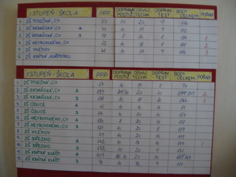 Hlídky mladých zdravotníků